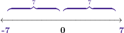 \[\LARGE{ \begin{center} \;{\color{mypurple1}\overbrace{\quad\quad\quad\quad\quad\quad }}^{7}\:\color{mypurple1}\overbrace{\quad \quad\quad\quad\quad\quad }}^{7}\\ \overleftrightarrow{\quad\quad\quad\quad\quad\quad\quad\quad\quad\quad\quad\quad\quad\quad} \\ \textbf{ {\color{mypurple1}-7}\quad\quad \quad \quad \quad 0 \quad \quad \quad \quad\quad{\color{mypurple1}7} } \\ \end{center} }\]