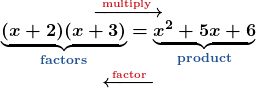 \displaystyle\boldsymbol{ \stackrel{\xrightarrow{\textcolor{myred1}{\textbf{multiply}}}}{\underset{\xleftarrow{\textcolor{myred1}{\textbf{factor}}}}{\underbrace{(x+2)(x+3)}_{\textcolor{myblue1}{\textbf{factors}}} = \underbrace{x^2+5x+6}_{\textcolor{myblue1}{\textbf{product}}}}} }