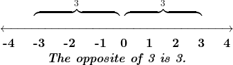 \[\LARGE{ \begin{center} \;{\color{mypurple1}\overbrace{\quad\quad\quad\quad\quad\quad\quad }}^{3}\:\color{mypurple1}\overbrace{\; \quad \quad\quad\quad\quad\quad }}^{3}\\ \overleftrightarrow{\quad\quad\quad\quad\quad\quad\quad\quad\quad\quad\quad\quad\quad\quad\quad\quad\quad\quad\quad} \\ \textbf{-4 \quad {\color{mypurple1}-3} \quad -2 \quad -1\quad {0 \quad 1 \quad 2 \quad {\color{mypurple1}3} \quad 4} \\ \textit{\caption{The opposite of 3 is −3.}} \end{center} }\]