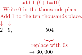 \[ \begin{array}{ccc} \multicolumn{3}{c}{\color{myred1}\text{add 1 (9+1=10)}} \\ \multicolumn{3}{c}{\color{myred1}\text{Write 0 in the thousands place.}} \\ \multicolumn{3}{c}{\color{myred1}\text{Add 1 to the ten thousands place.}} \\ \color{myred1}\downarrow & \color{myred1}\downarrow & \\ 2 & 9, & 504 \\ & & \color{myred1}\underbrace{} \\ & & \color{myred1}\text{replace with 0s} \\ \multicolumn{3}{c}{\color{myblue1}\rightarrow 30,000} \end{array} \]