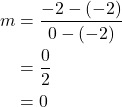 \begin{align*} m &= \dfrac{-2 - (-2)}{0 - (-2)} \\ &= \dfrac{0}{2} \\ &= 0 \end{align*}