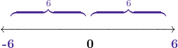 \[\LARGE{ \begin{center} \;{\color{mypurple1}\overbrace{\quad\quad\quad\quad\quad\quad }}^{6}\:\color{mypurple1}\overbrace{\quad \quad\quad\quad\quad\quad }}^{6}\\ \overleftrightarrow{\quad\quad\quad\quad\quad\quad\quad\quad\quad\quad\quad\quad\quad\quad} \\ \textbf{ {\color{mypurple1}-6}\quad\quad \quad \quad \quad 0 \quad \quad \quad \quad\quad{\color{mypurple1}6} } \\ \end{center} }\]