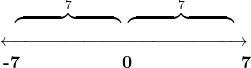 \[\LARGE{\begin{center} \;{\color{mypurple1}\overbrace{\quad\quad\quad\quad\quad\quad }}^{7}\:\color{mypurple1}\overbrace{\quad \quad\quad\quad\quad\quad }}^{7}\\ \overleftrightarrow{\quad\quad\quad\quad\quad\quad\quad\quad\quad\quad\quad\quad\quad\quad} \\ \textbf{ {\color{mypurple1}-7}\quad\quad \quad \quad \quad 0 \quad \quad \quad \quad\quad{\color{mypurple1}7} } \\ \end{center} }\]