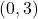 \left(0,3\right)