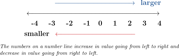 \[\Large{ \begin{aligned} &\quad \quad\quad \quad \quad\color{myblue1}\xrightarrow{\quad\quad\quad\quad\quad\quad\quad\quad\quad\quad\quad}\phantom{0} \textbf{larger} \\ &\phantom{\text{----}} \overleftrightarrow{ \quad\quad\quad\quad\quad\quad\quad\quad\quad\quad\quad\quad\quad\quad\quad\quad \quad\quad\quad}  \\ &\phantom{\text{------}} \textbf{-4 \quad -3 \quad -2 \quad -1\quad 0 \quad 1 \quad 2 \quad 3 \quad 4} \\ &\quad \textbf{smaller}\phantom{0} \color{myred1}\xleftarrow{\quad\quad\quad\quad\quad\quad\quad\quad\quad\quad\quad} \\ \end{aligned} }\] \caption{\textit{The numbers on a number line increase in value going from left to right and decrease in value going from right to left.}}