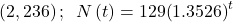 \left(2,236\right);\,\,\,N\left(t\right)=129{\left(\text{1}\text{.3526}\right)}^{t}