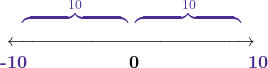 \[\LARGE{ \begin{center} \;{\color{mypurple1}\overbrace{\quad\quad\quad\quad\quad\quad }}^{10}\:\color{mypurple1}\overbrace{\quad \quad\quad\quad\quad\quad }}^{10}\\ \overleftrightarrow{\quad\quad\quad\quad\quad\quad\quad\quad\quad\quad\quad\quad\quad\quad} \\ \textbf{ {\color{mypurple1}-10}\quad\quad \quad \quad \quad 0 \quad \quad \quad \quad\quad{\color{mypurple1}10} } \\ \end{center} }\]