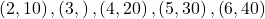 \left{\left(2,10\right), \left(3,\right), \left(4, 20\right), \left(5, 30\right), \left(6,40\right)\right}