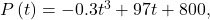 P\left(t\right)=-0.3{t}^{3}+97t+800,