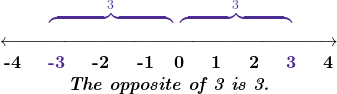 \[\LARGE{ \begin{center} \;{\color{mypurple1}\overbrace{\quad\quad\quad\quad\quad\quad\quad }}^{3}\:\color{mypurple1}\overbrace{\; \quad \quad\quad\quad\quad\quad }}^{3}\\ \overleftrightarrow{\quad\quad\quad\quad\quad\quad\quad\quad\quad\quad\quad\quad\quad\quad\quad\quad\quad\quad\quad} \\ \textbf{-4 \quad {\color{mypurple1}-3} \quad -2 \quad -1\quad {0 \quad 1 \quad 2 \quad {\color{mypurple1}3} \quad 4} \\ \textit{\caption{The opposite of 3 is −3.}} \end{center} }\]