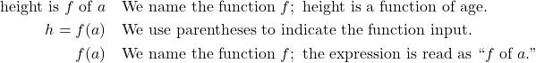 \begin{align*} \text{height is } f \text{ of } a &\quad \text{We name the function } f; \text{ height is a function of age.} \\ h = f(a) &\quad \text{We use parentheses to indicate the function input.} \\ f(a) &\quad \text{We name the function } f; \text{ the expression is read as ``} f \text{ of } a\text{.''} \end{align*}
