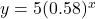 y = 5(0.58)^x