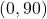 \left(0,90\right)