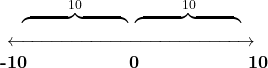 \[\LARGE{\begin{center} \;{\color{mypurple1}\overbrace{\quad\quad\quad\quad\quad\quad }}^{10}\:\color{mypurple1}\overbrace{\quad \quad\quad\quad\quad\quad }}^{10}\\ \overleftrightarrow{\quad\quad\quad\quad\quad\quad\quad\quad\quad\quad\quad\quad\quad\quad} \\ \textbf{ {\color{mypurple1}-10}\quad\quad \quad \quad \quad 0 \quad \quad \quad \quad\quad{\color{mypurple1}10} } \\ \end{center} }\]