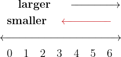 \[\Large{ \begin{aligned} &\quad \quad\quad \textbf{larger} \phantom{0} \quad \color{myblue1}\xrightarrow{\quad\quad\quad\quad} \\ &\quad \quad \textbf{smaller} \quad \color{myred1}\xleftarrow{\quad\quad\quad\quad} \\ & \phantom{\text{----}} \overleftrightarrow{\quad\quad\quad\quad\quad\quad\quad\quad\quad\quad\quad} \\ &\phantom{\text{------}} 0 \quad 1 \quad 2 \quad 3 \quad 4 \quad 5 \quad 6 \\ \end{aligned} }\]