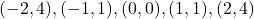 (-2,4), (-1,1), (0,0), (1,1), (2,4)