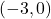 \left(-3,0\right)
