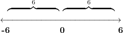 \[\LARGE{\begin{center} \;{\color{mypurple1}\overbrace{\quad\quad\quad\quad\quad\quad }}^{6}\:\color{mypurple1}\overbrace{\quad \quad\quad\quad\quad\quad }}^{6}\\ \overleftrightarrow{\quad\quad\quad\quad\quad\quad\quad\quad\quad\quad\quad\quad\quad\quad} \\ \textbf{ {\color{mypurple1}-6}\quad\quad \quad \quad \quad 0 \quad \quad \quad \quad\quad{\color{mypurple1}6} } \\ \end{center} }\]