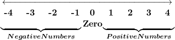 \[\LARGE{ \begin{center} \overleftrightarrow{\quad\quad\quad\quad\quad\quad\quad\quad\quad\quad\quad\quad\quad\quad\quad\quad\quad\quad\quad} \\ \textbf{-4 \quad -3 \quad -2 \quad -1\quad 0 \quad 1 \quad 2 \quad 3 \quad 4} \\ \;{\color{mypurple1}\underbrace{\quad{\quad\quad\quad\quad\quad\quad\quad\quad }}_{\boldsymbol{\textcolor{black}{{Negative Numbers}}}}\textbf{Zero}{\color{mypurple1}\underbrace{\quad{\quad\quad \quad\quad\quad\quad\quad }}_{\boldsymbol{\textcolor{black}{{Positive Numbers}}}}\\ \end{center} }\]