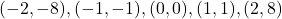 (-2,-8), (-1,-1), (0,0), (1,1), (2,8)