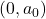 \left(0,{a}_{0}\right)