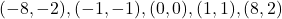(-8,-2), (-1,-1), (0,0), (1,1), (8,2)