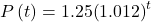 P\left(t\right)=1.25{\left(1.012\right)}^{t}