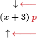 \begin{aligned} \boldsymbol{\downarrow\!\color{myred1}{\xleftarrow{\phantom{000}}}}&}\\ \boldsymbol{\left(x+3\right)\color{myred1}{p}}& \\ \boldsymbol{\uparrow\!\color{myred1}{\xleftarrow{\phantom{00000}}}}&}\\ \end{aligned}