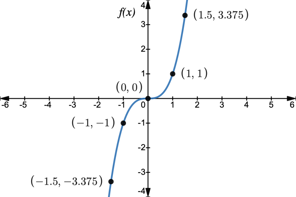 Section 1.1 – Function And Function Notation – Topics In Precalculus