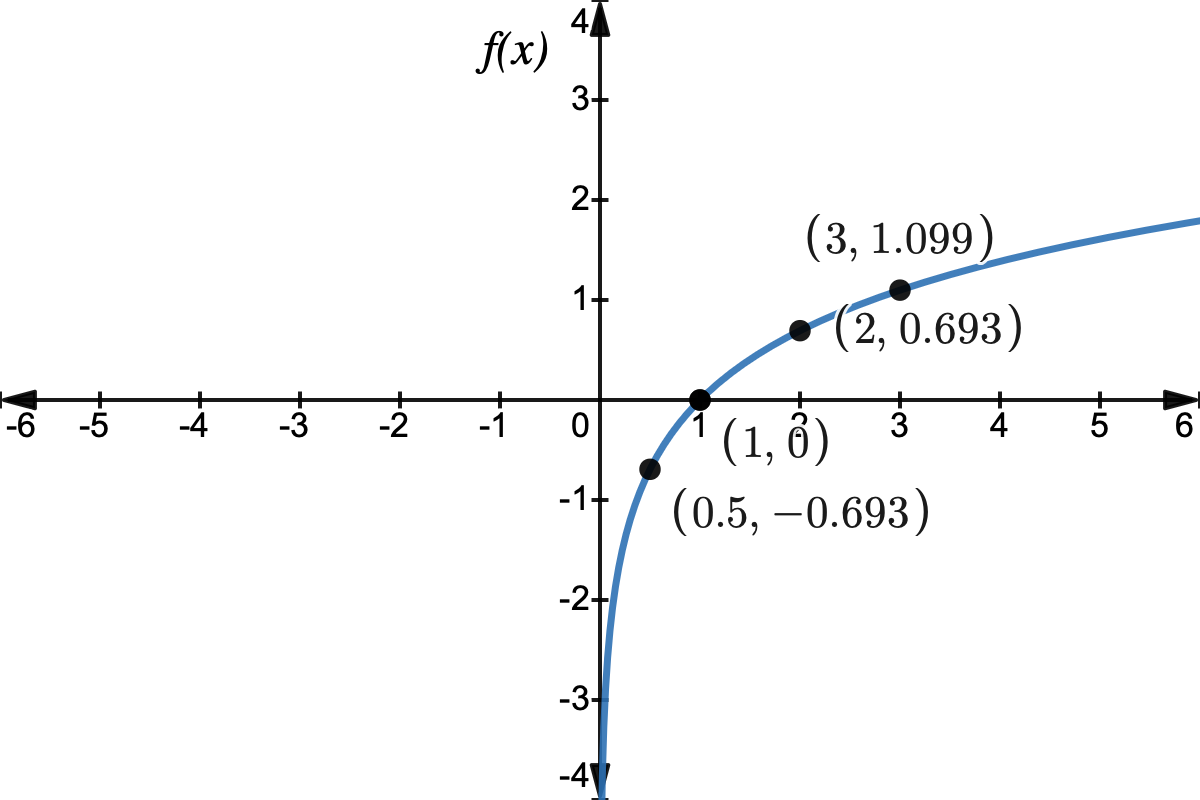 Section 1.1 Function and Function Notation Topics in Precalculus