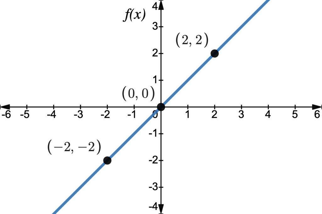 Section 1.1 Function and Function Notation Topics in Precalculus