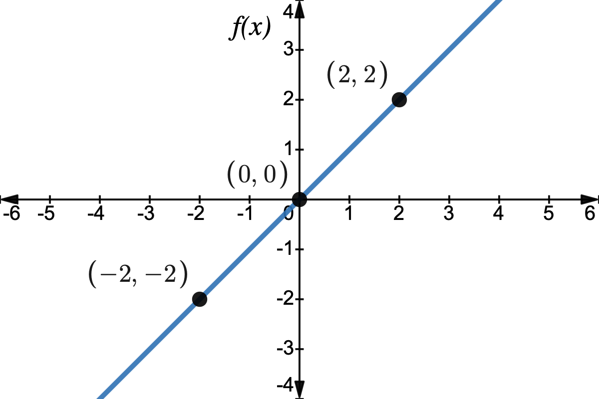 Section 1.1 – Function and Function Notation – Topics in Precalculus