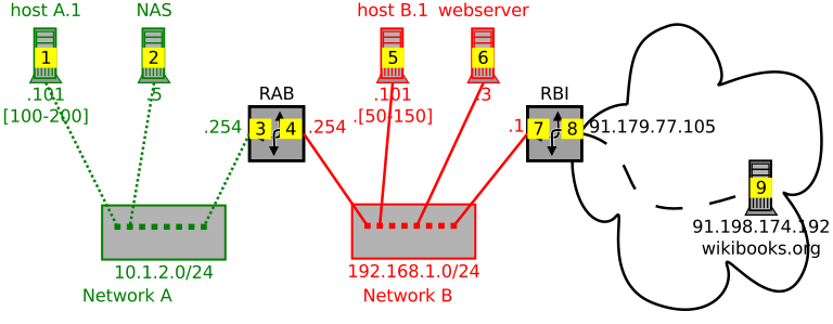 Sample network diagram with two client networks and one server