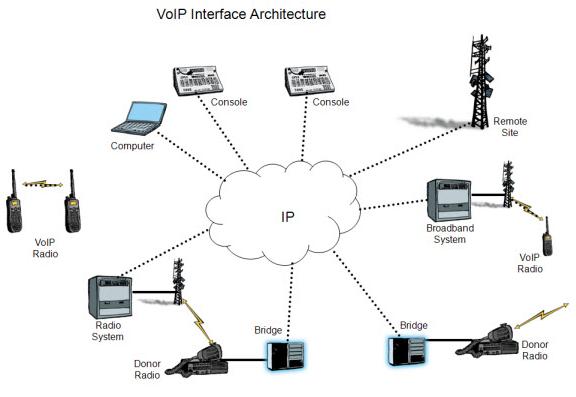 Figure B-2: VoIP Interface Architecture (9 Dec 2009, Clu2009, Wikimedia)