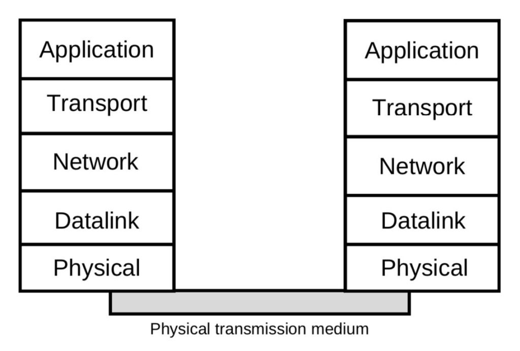 Figure 1-3: The Internet (TCP/IP Model