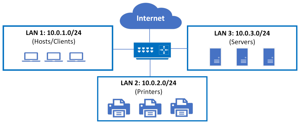  Figure 4-3: A sample network segmentation