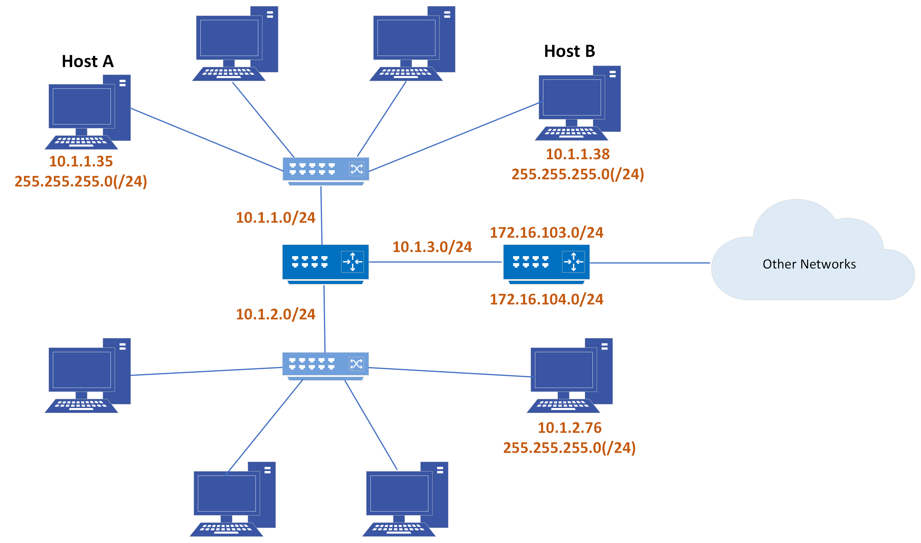 Figure 4-8: A sample network