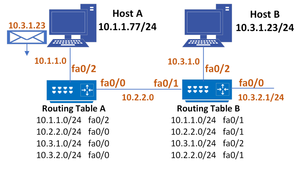 Figure 4-9: Sample router configuration