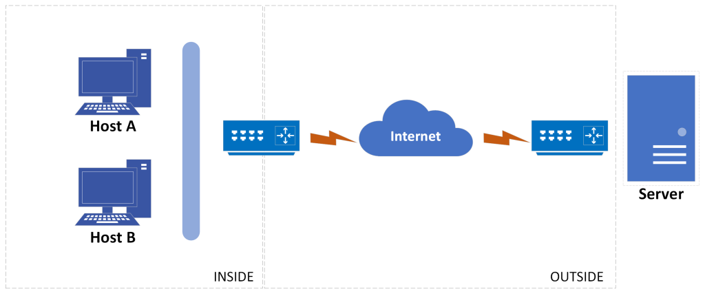 Figure 5-12: Sample NAT diagram