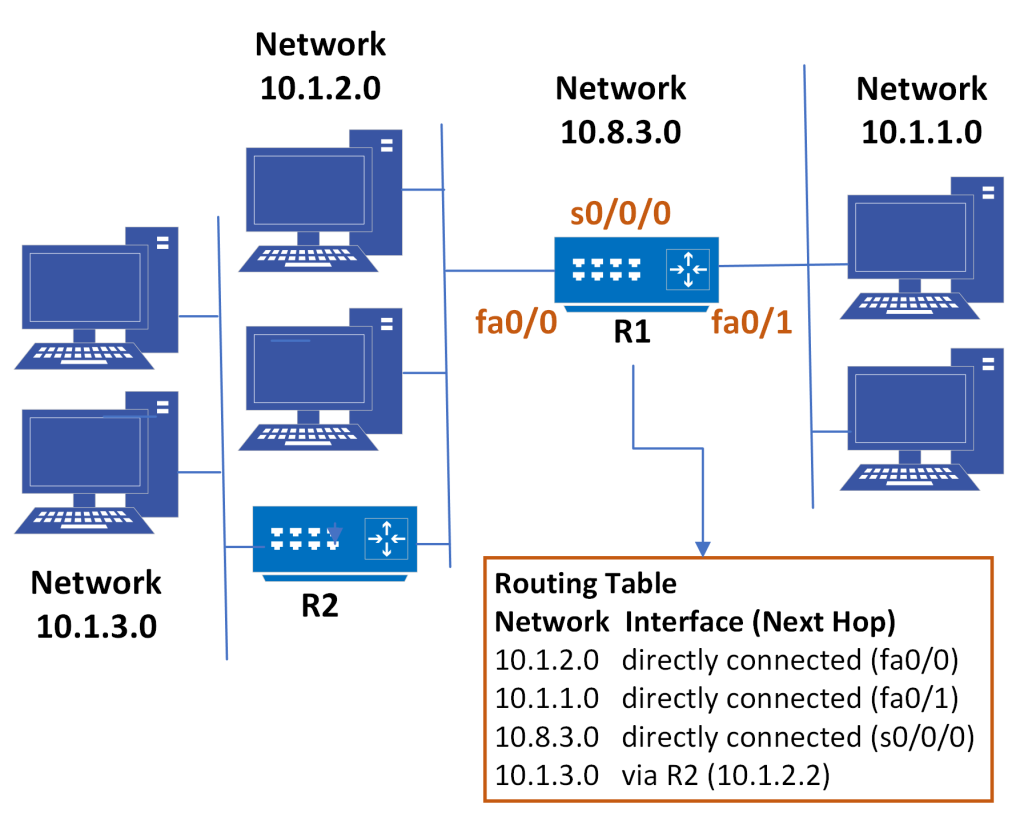 Figure 6-1: A Class A subnetted network and its routing table