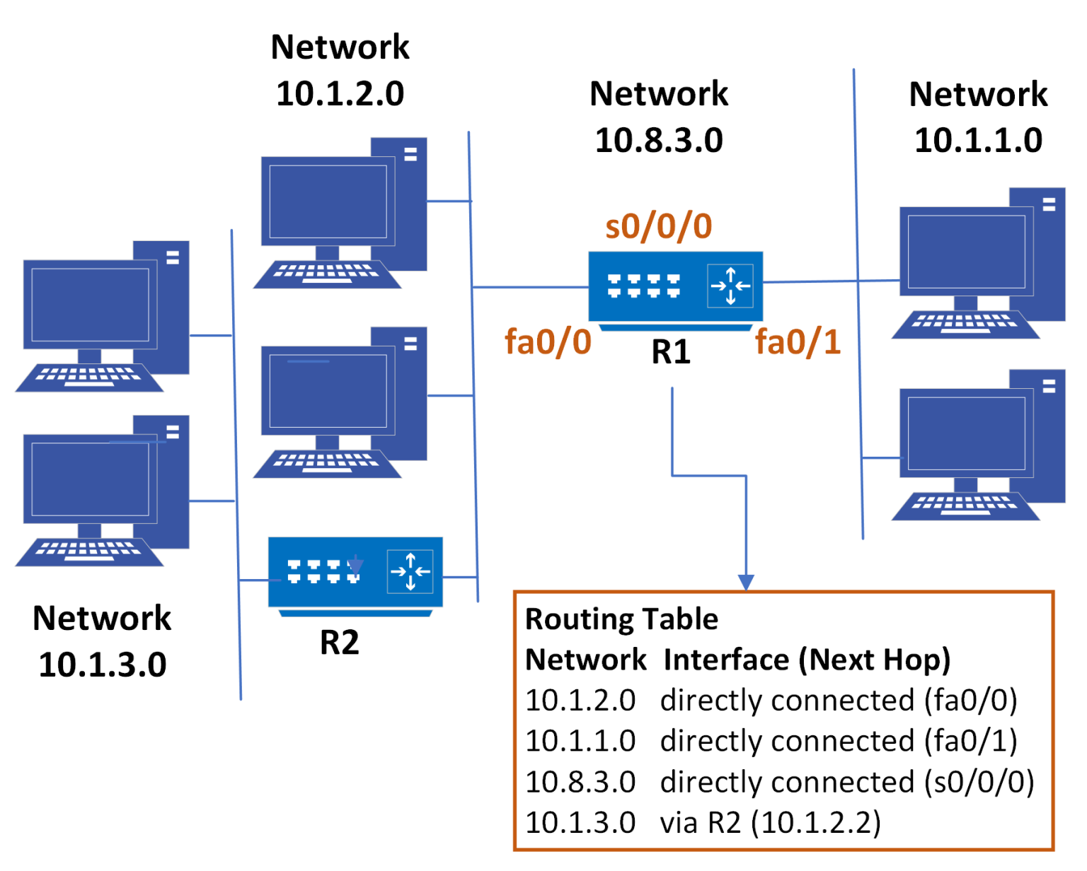 7. The Network Layer II | Routing – Telecommunications and Networking