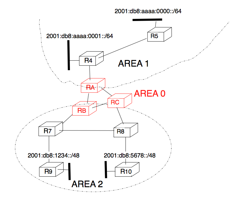 Figure 6-6: Hierarchical routing with OSPF