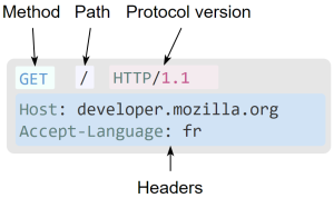 Figure 7-3: An example HTTP request