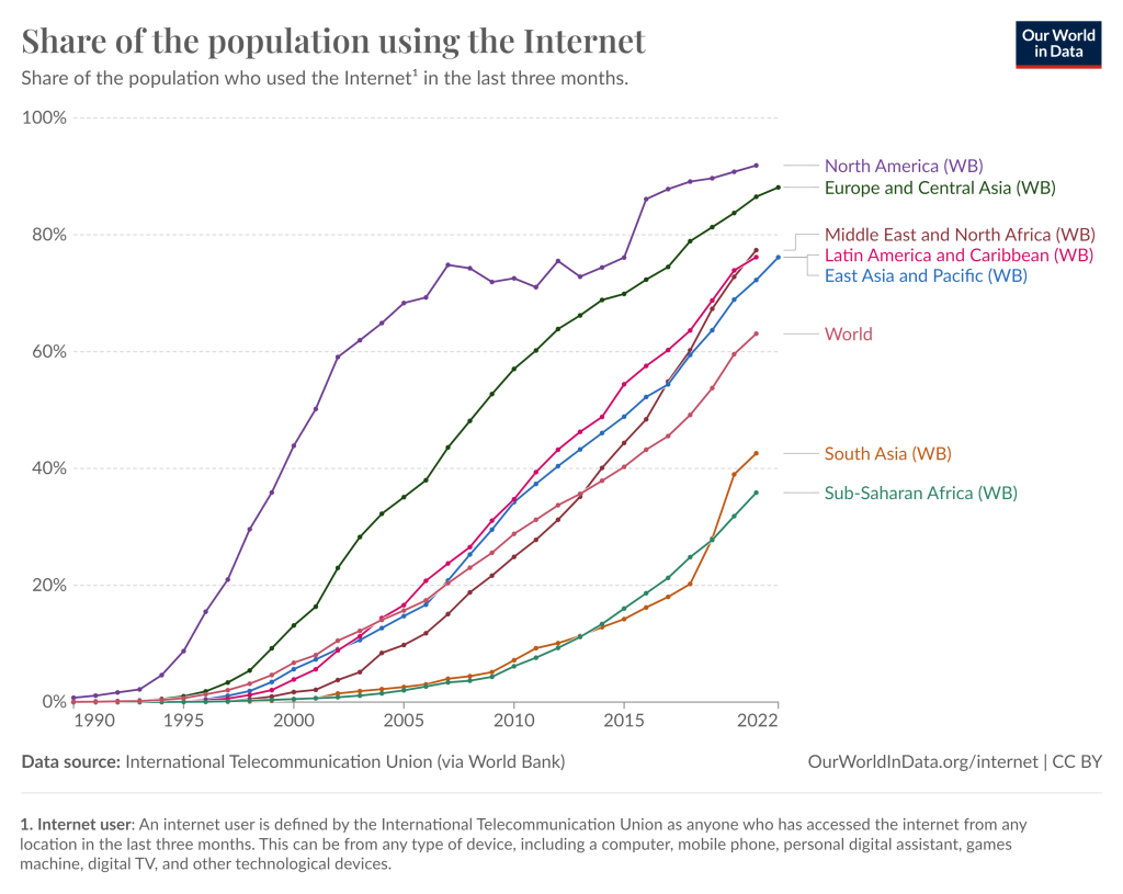 Figure B-1: Hannah Ritchie, Edouard Mathieu, Max Roser and Esteban Ortiz-Ospina (2023) - “Internet” Published online at OurWorldInData.org. Retrieved from: 'https://ourworldindata.org/internet' [Online Resource]