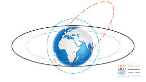 Figure 13-1: The major satellite orbits (LEO, MEO, GEO & HEO)