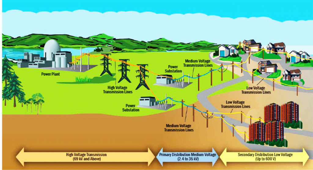 Figure B-2: A Typical Electric Power Grid.