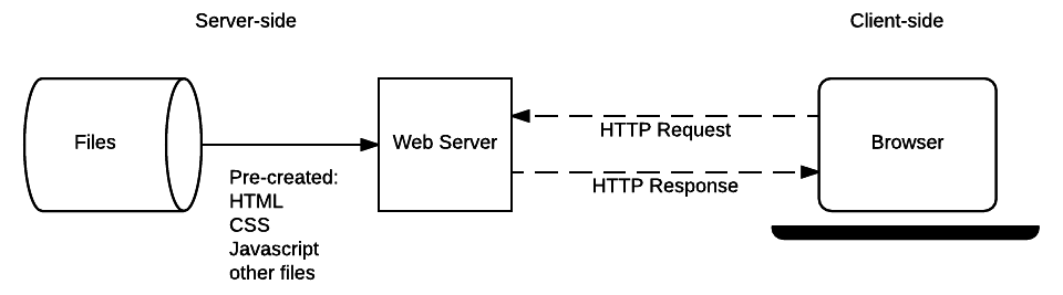 A basic static side with a web application server and client-side browser