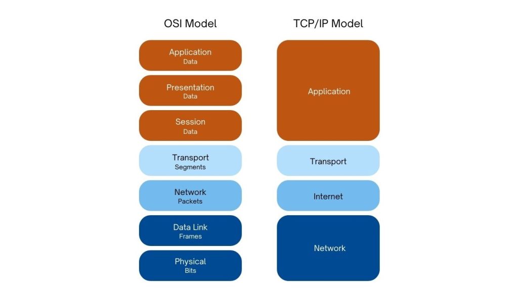 OSI versus TCP-IP models