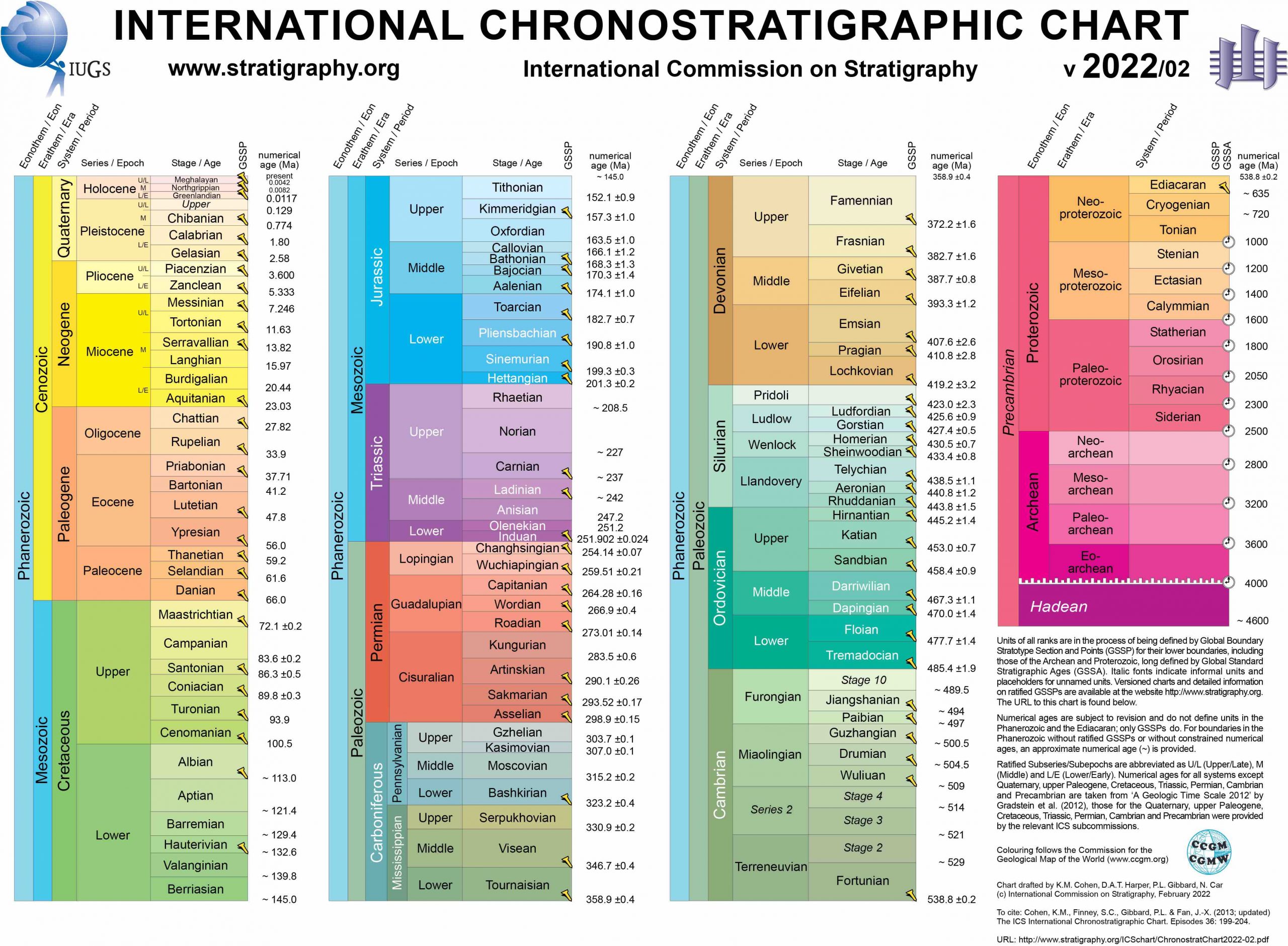 The geologic timescale is broken up into different sections and subsections.