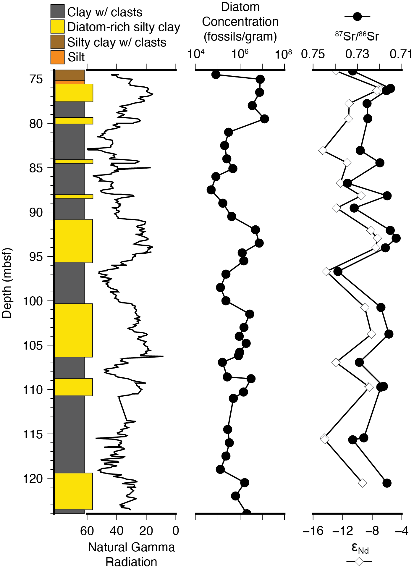 Data from Site U1361A shows correlations between different data sets.